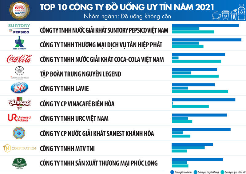 5 năm Suntory PepsiCo ghi danh vào top đầu ngành đồ uống không cồn